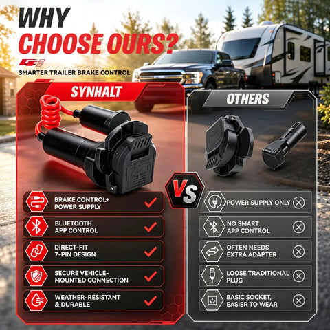 Wireless Bluetooth Trailer Brake Controller With 7 Pin Connector Plug That Lets You Dial In Braking Sensitivity On Your Smartphone comparison image showing features of Synhalt and others.