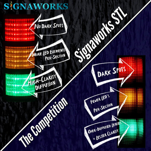 Comparison of Signaworks STL and competitor 2 Stack LED Andon Tower Light Red Green Steady On With 12 Inch Threaded Metal Pole.