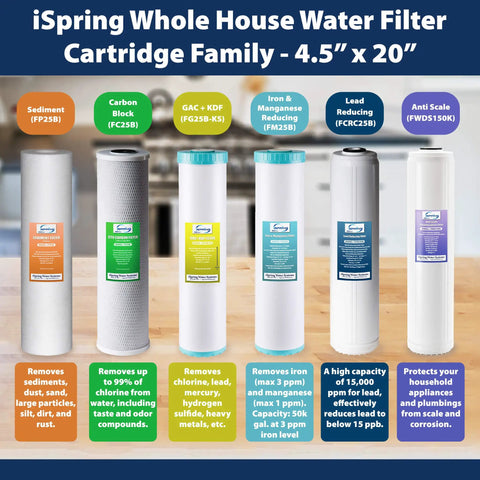 iSpring whole house water filter cartridge family, including sediment, CTO carbon block, and specialty cartridges, 4.5” x 20”