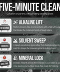 Heavy Duty Degreaser Cracks Hard Engine Oil And Grease Off Concrete Driveways And Shop Floors Pressure Wash Ready In One Serious Five Gallon Jug Built Like A Tank For Zero Fuss Cleanups infographic showing cleaning steps: Alkaline lift, Solvent sweep, Mineral lock.