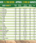 Seed variety chart showing Herb Seeds Variety Pack With 11,700 Non GMO Heirloom Seeds For Indoor Outdoor Gardening In Individual Packets Including Basil Cilantro Dill Thyme Catnip Mint Rosemary Sage Oregano And More Great For Hydroponics And Home Cooks. Approximately 11,790 seeds and 2,200 lb harvest overview.