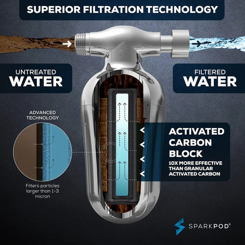 Diagram showing Ultra Shower Filter Cartridge Replacement For High Output Shower Heads with spa quality water and filtration.