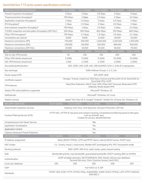 SonicWall Gen 7 TZ series specifications for next-gen firewall, showcasing firewall performance and VPN capabilities.