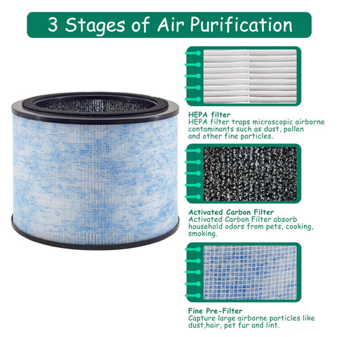 3 stages of AP200 Filter Replacement For Instant AP200 Air Purifier With H13 True HEPA Activated Carbon Antimicrobial Coating
