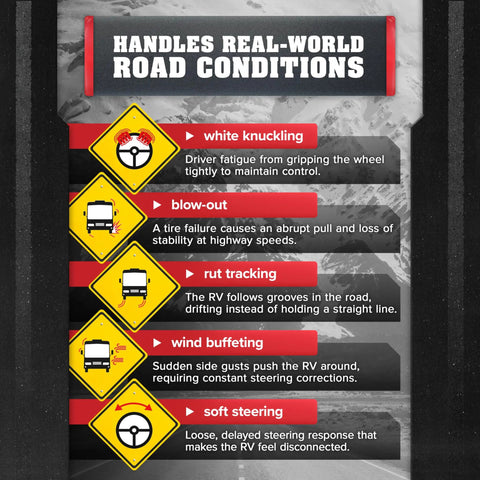 Infographic showing road conditions addressed by Reflex Steering Stabilizer for RVs: white knuckling, blowout, rut tracking, wind buffeting, soft steering.