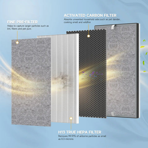 Two Pack 3 In 1 Replacement Filter Set For HE601 HE602 Air Purifier With Odor Lock Tech Pre Filter Main Filter And Activated Carbon