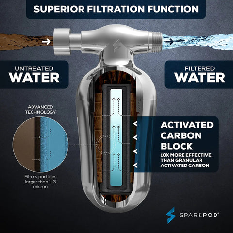 Spa Quality Shower Filter System with high output shower head and cartridge showing filtration of chlorine and heavy metals