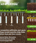 Illustration of Preassembled Lawn Aerator Shoes With Metal Reinforced Base Plate And Anti Slip Straps, showing soil aeration process before and after.