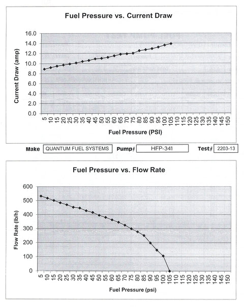 Graph of 255 LPH In Tank Fuel Pump With Installation Kit For Universal Fit High Flow Upgrade For Your Ride showing performance data