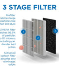3-stage filter diagram for MA-25 Replacement Filter Set For Air Purifier 3 In 1 With Pre Filter True HEPA H13 Activated Carbon