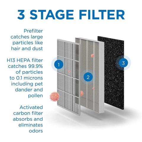 3-stage filter diagram for MA-25 Replacement Filter Set For Air Purifier 3 In 1 With Pre Filter True HEPA H13 Activated Carbon