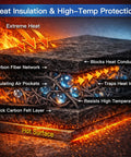 Cross-section of Two Pack 10x10 Inch Fireproof Welding Blanket Set, showing carbon fiber network and insulating air pockets.