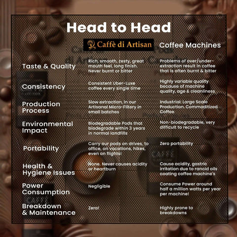 Comparison chart of Caffè di Artisan coffee pods versus traditional coffee machines.