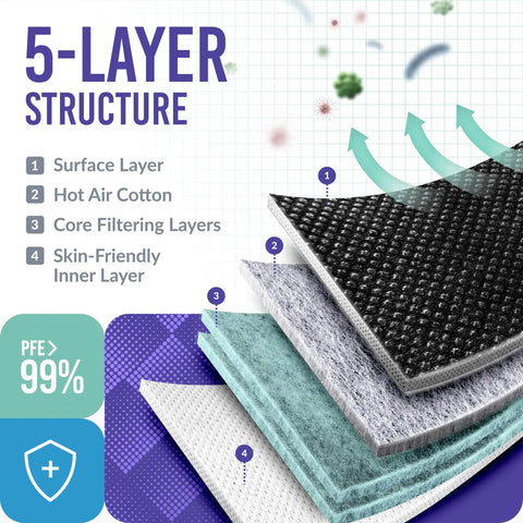Diagram showing 5-layer structure of a KN95 Disposable Face Mask 5 Ply Protection With Extra Wide Elastic Ear Loops Over 95 Percent Filtration Individually Wrapped Mask Extender Included 50 Count Black All Day Comfort For Home Or Work.