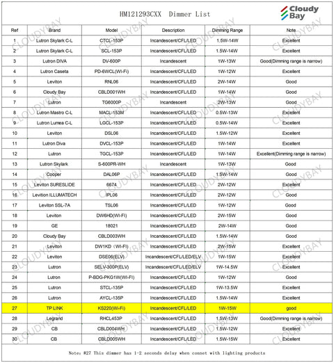 Cloudy Bay dimmer compatibility list with various brands and models, highlighting compatibility and dimming range for LED products.
