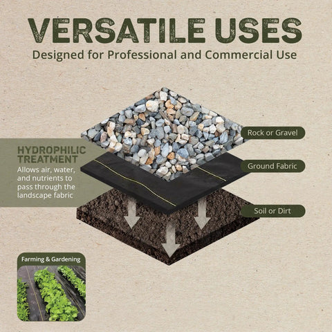 Heavy Duty Weed Barrier Fabric 3.2 Oz 6 X 300 Feet Roll For Greenhouse Floors Garden Rows illustration with gravel and soil layers