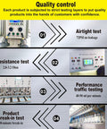 Quality control process showing airtight, resistance, performance, and break-in tests for product reliability.