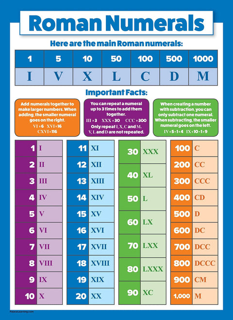 Two Pack Periodic Table Of Elements Poster For Kids And Roman Numerals Math Chart Laminated 18 By 24 Inch Set Durable Tear Resistant Wall Charts Kid Friendly Classroom Ready showing Roman numerals.