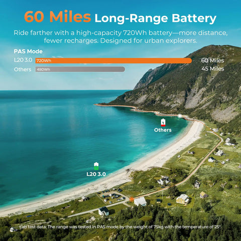 Scenic coastal view illustrating the 60-mile range of the L20 3.0 Electric Bike For Adults With App IoT Anti Theft Dope.