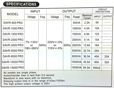 Specification chart for 1500 Watt Dual Voltage Power Converter with Built In Stabilizer and Auto Voltage Regulator