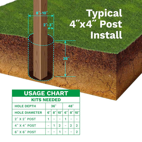 Diagram showing typical 4x4 post installation with depth and hole diameter using 1-Post Kit For Any Post Type; Quick, No Tools Needed Concrete Alternative That Sets Fast, Protects Against Rot And Rust, Works With All Post Styles, White Finish, Easy To Use, Durable And Low Maintenance.
