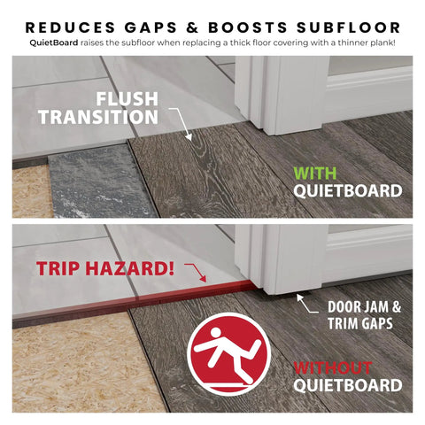 Image showing flush transition with Super Quiet Floor Underlayment for laminate floor compared to a trip hazard without it.