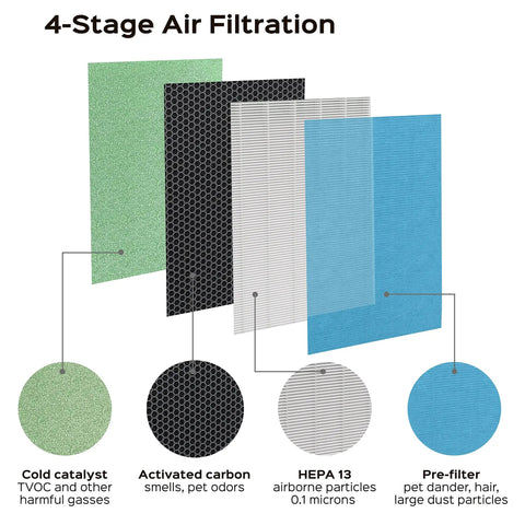 Diagram of 4-stage air filtration in P500_F2 Universal Replacement Filter for Home Use Compatible With Colzer Mooka UNbeaten Hosome Elechomes Simpure Purifiers 14.6x11.8x1.3 Inch Size Plug And Play Easy Fit High Efficiency HEPA Replacement showing cold catalyst, activated carbon, HEPA 13, and pre-filter layers.