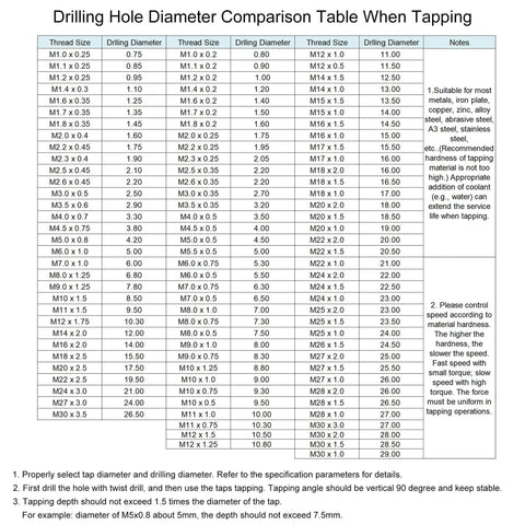 Drilling hole diameter comparison table for thread sizes up to M30, showing thread size, drilling diameter, notes, and instructions.