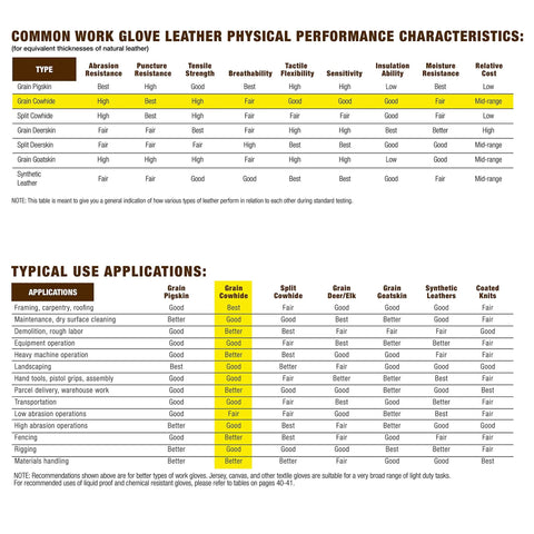 Chart showing physical performance characteristics of various leather types, including grain cowhide, used in Women's Hybrid Work And Garden Gloves With Water-Resistant HydraHyde Leather Medium Size Built For Tough Jobs Durable Leather Palm Reinforced Fingertips Adjustable Comfort Closure Wrist For Strong Grip And All-Weather Hand Protection.