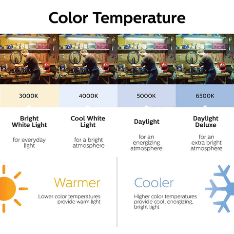 Color temperature chart showing 3000K to 6500K, highlighting daylight at 5000K for Frosted LED A19 Non-Dimmable Light Bulbs.