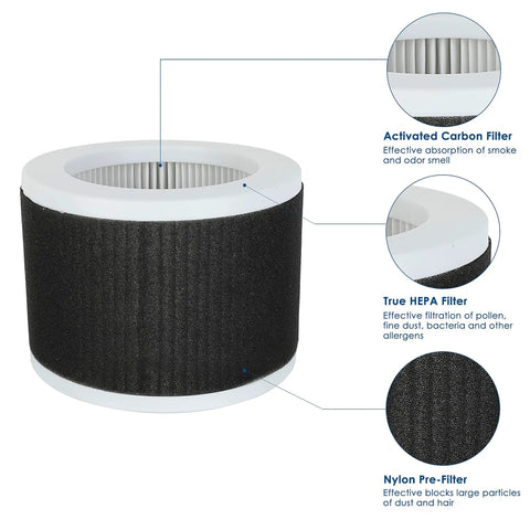 EPI810 Replacement Filter For KOIOS And MOOKA Air Purifiers Three Stage H13 Filtration Two Pack showing detailed filter layers