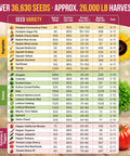 55 Vegetable Seeds Variety Pack Non GMO Heirloom Seeds For Your Home Garden Indoors And Outdoors Hydroponic Ready 35,600 Plus Seeds In Individual Packets Great Starter Kit For Veggie Growers chart showing seed types and details.