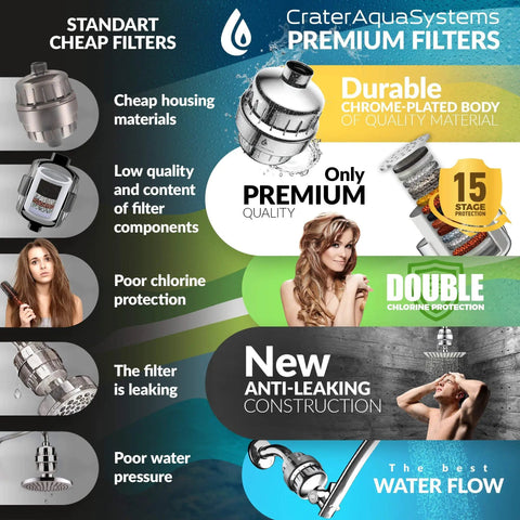 Comparison of CraterAquaSystems premium filters and standard cheap filters showcasing features and benefits with images.