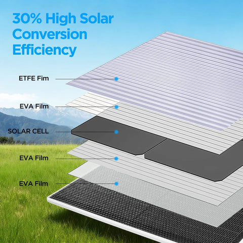 Exploded view of 5V 3W Solar Panel For Smart Bird Feeder And Outdoor Security Camera With IP65 Waterproof Build showing layers and materials