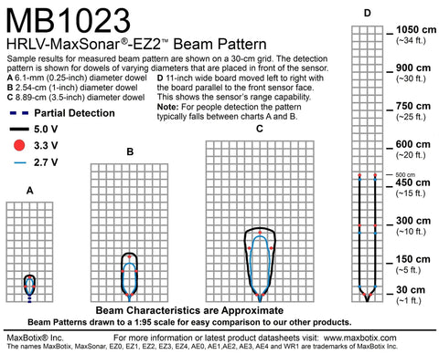 Ultrasonic Sensor for People Detection and Proximity Zone Sensing EZ2 Dope for Robots and Automation, Long Range Ranging with High Resolution Distance Measurement beam pattern chart showing detection range and beam width at various distances.