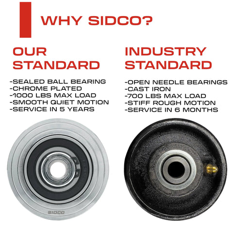 Comparison between SIDCO's chrome-plated wheel and industry standard wheel with features listed