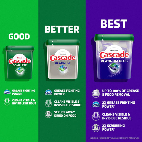 Comparison of Cascade Complete, Platinum, and Platinum Plus dishwasher detergents showing benefits and effectiveness levels.