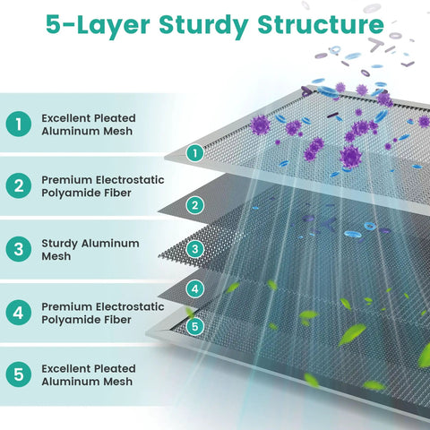 5-layer structure of Washable Electrostatic 20X20X1 Furnace Air Filter MERV 8 with pleated aluminum mesh and electrostatic fiber layers