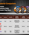 Material comparison chart for Solid 10 Pack 60 Grit Flap Discs Made From Industrial Aluminum Oxide, detailing hardness and durability.