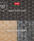 Comparison of resin and rattan materials over 365 days, showing color retention and durability differences, labeled by Keter.