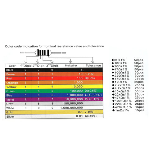Resistor color code chart showing color bands and nominal values (0Ω–1MΩ) with tolerance; for metal-film resistors.