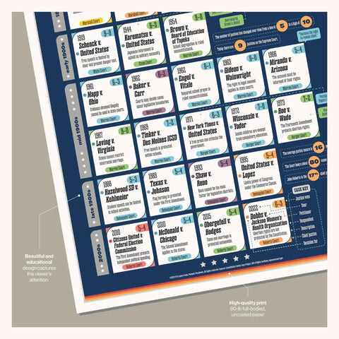 25 Must-Have Landmark Supreme Court Cases Poster for Classrooms 18 by 24 Wall Chart Close-up