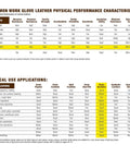 Chart showing common work glove leather performance characteristics and uses