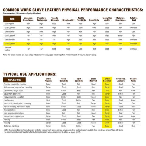 Chart showing common work glove leather performance characteristics and uses