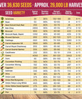 Chart displaying seed varieties and details from 55 Vegetable Seeds Variety Pack Non GMO Heirloom Seeds For Your Home Garden Indoors And Outdoors Hydroponic Ready 35,600 Plus Seeds In Individual Packets Great Starter Kit For Veggie Growers