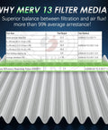 Cabin And Engine Air Filter Kit With Pre Oiled MERV 13 Filters, filtration efficiency chart highlighting superior air quality.