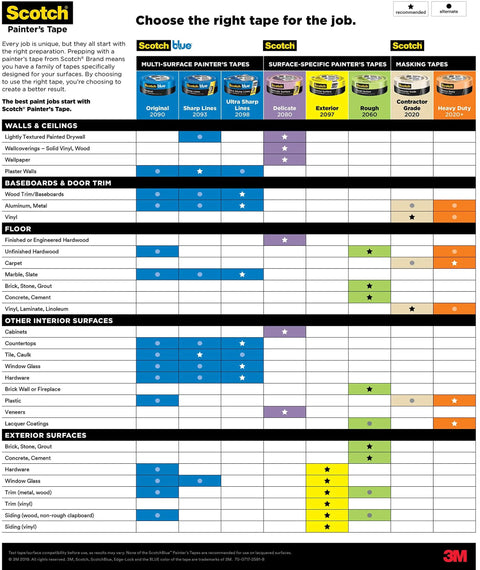 3M Scotch painter's tape product comparison chart showing recommended uses including Contractor Grade Masking Tape That Sticks Like A Pro 0.94 Inch By 60.1 Yards Per Roll 9 Rolls High Adhesion Painter Tape For Delicate Surfaces One Day Removal Great For Vinyl Carpet And Wood Not For Wallpaper.