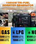 10500 Watt Tri Fuel Open Frame Inverter Generator with ATS Quiet Technology, digital display, and CO sensor outside a house.