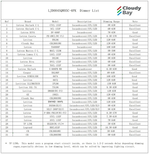 Dimmer compatibility chart for LED lighting from various brands and models, including Lutron and Cloudy Bay, showing dimming ranges.