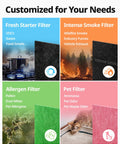 Image showing filter options for Airmega AP-1512HH Replacement Filter Set With True HEPA Filter And Deodorization Filter.